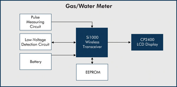 Smart gas/water meter system